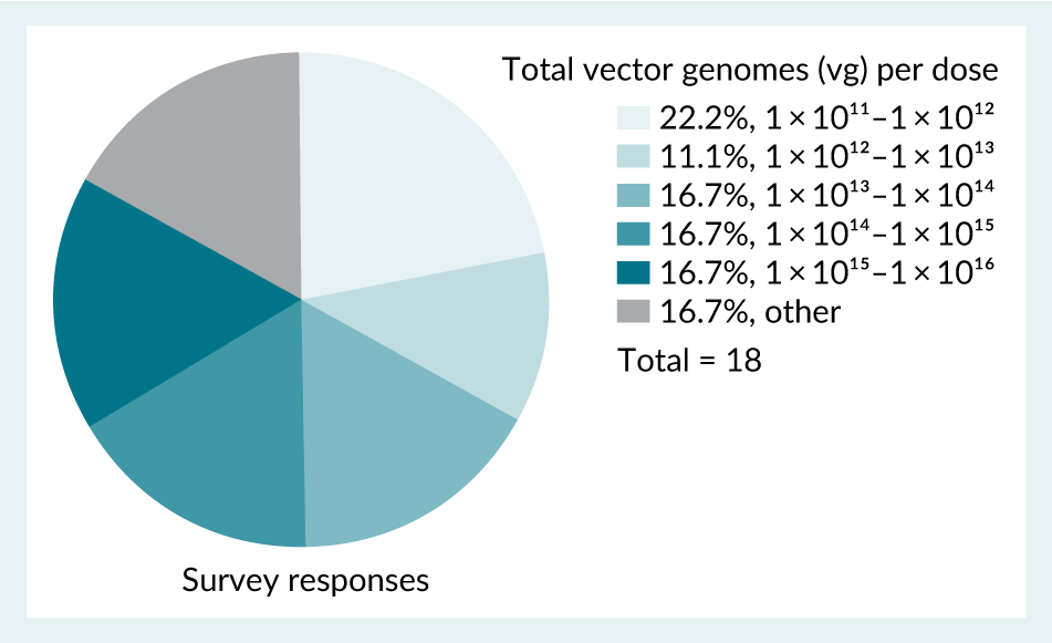 Survey responses indicating the range of total vector genomes (vg) administered per AAV product.